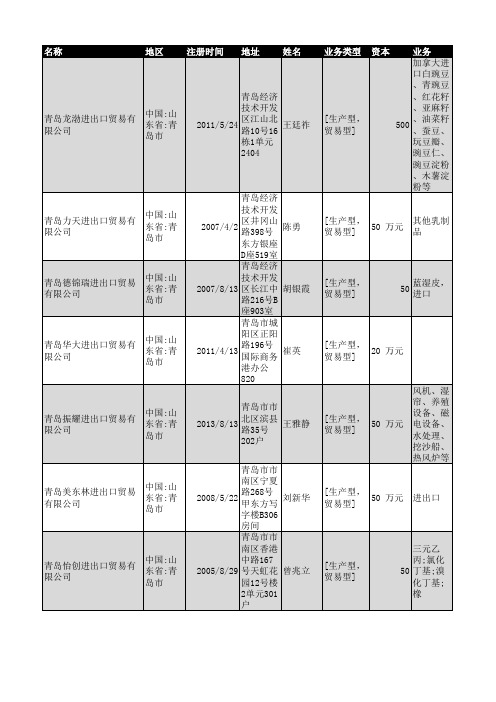 2018年青岛市进出口贸易企业名录614家