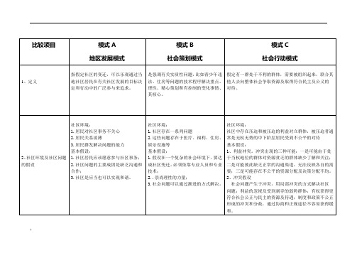 罗夫曼社区三大模式比较