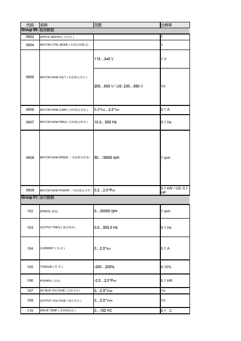 ABB变频器参数清单