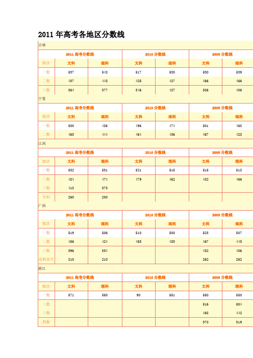 2011年高考各地区分数线