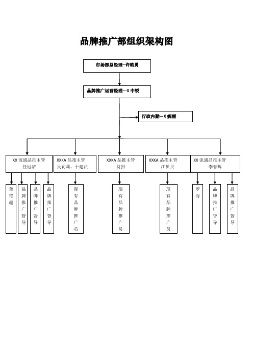 品牌推广部组织架构及岗位职责