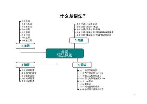 (完整版)高中英语语法知识思维导图