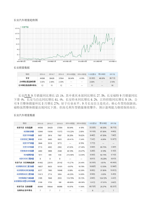 长安汽车销量趋势图