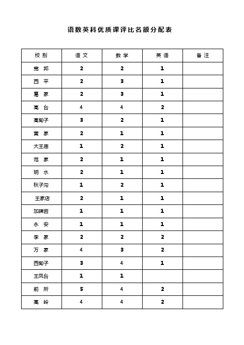 语数英科优质课评比名额分配表