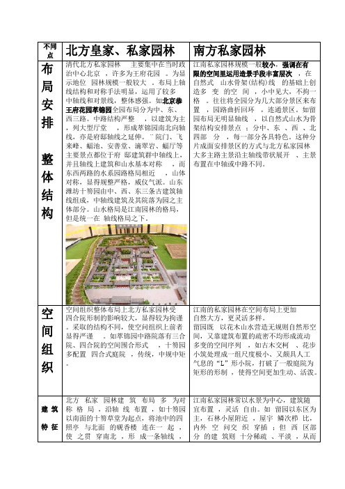 中国以北方园林和南方园林的异同点