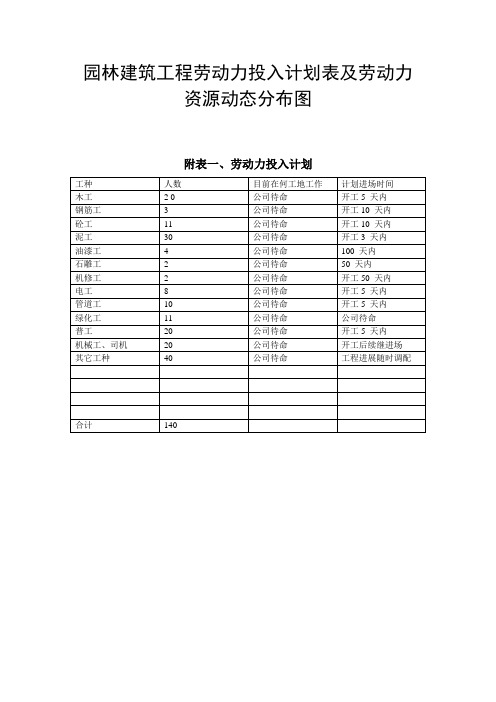 园林建筑工程劳动力投入计划表及劳动力资源动态分布图