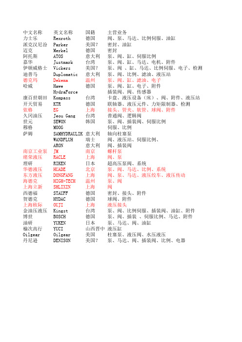 国外液压企业一览