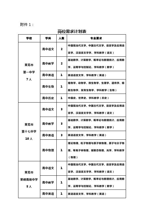 莱芜市市直中小学2014年到高校公开聘中小学