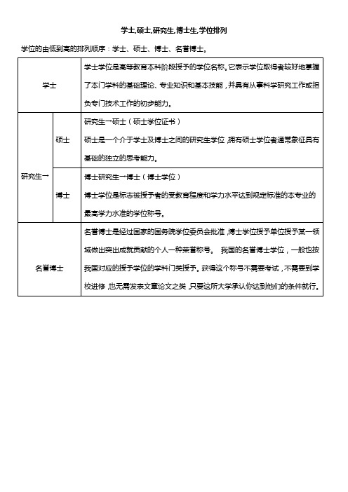 学士,硕士,研究生,博士生,学位排列