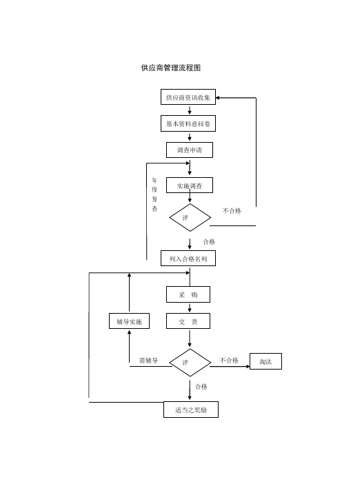 供应商管理流程图