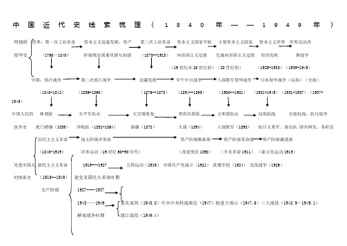 中国近代史线索梳理