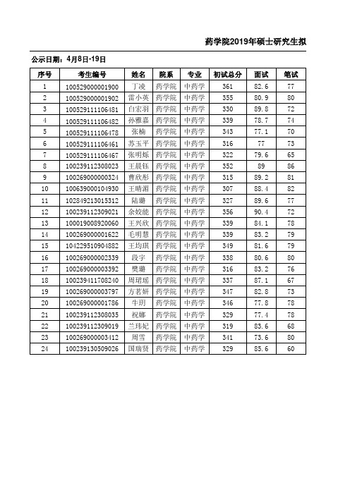 中央民族大学2019年药学院硕士研究生拟录取名单