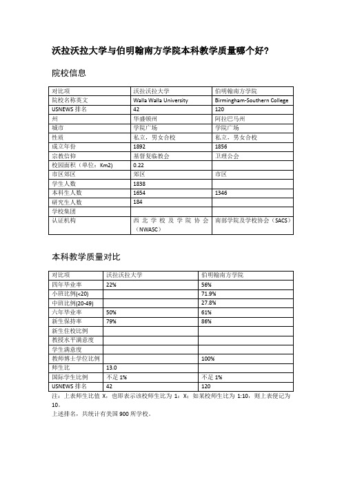 沃拉沃拉大学与伯明翰南方学院本科教学质量对比