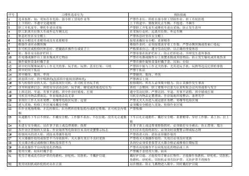 车间习惯性违章行为及预防措施汇总表