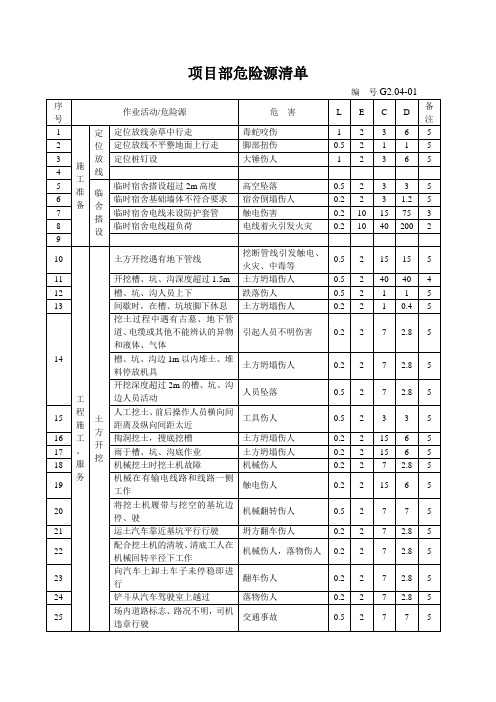 项目部危险源清单