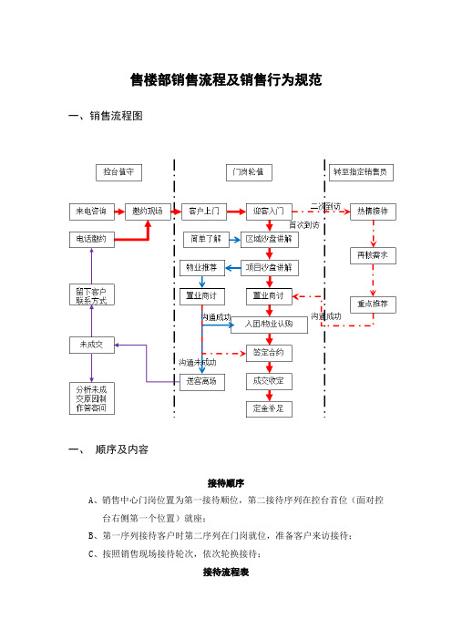 售楼部接待流程及销售行为要求