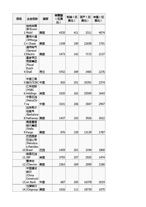 2012年全球企业2000强