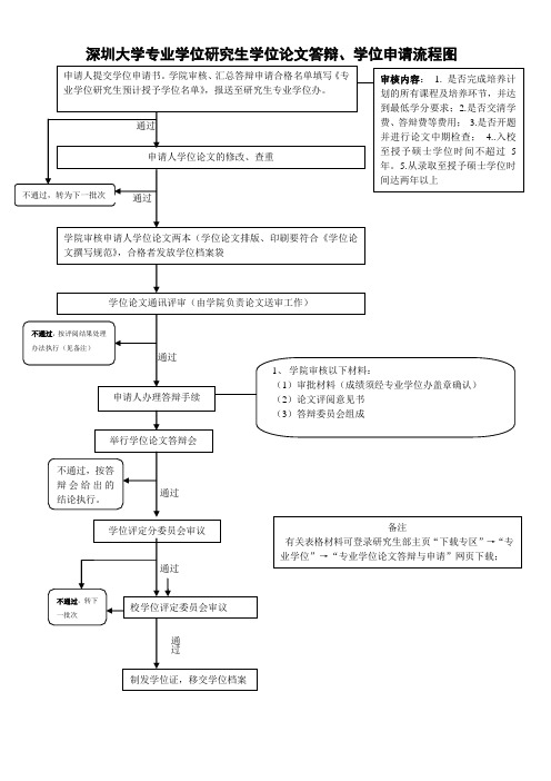 深圳大学专业学位答辩流程图