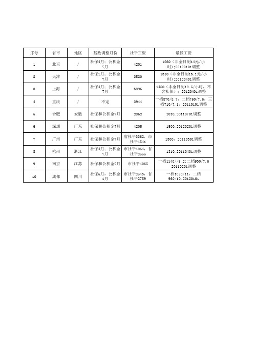 各地社保缴费情况一览