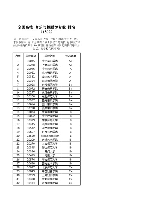 全国高校 音乐与舞蹈学专业 排名