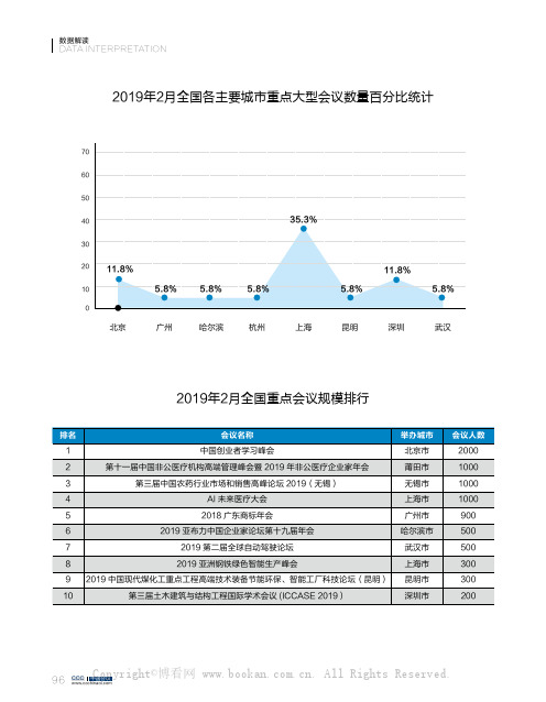 2019年2月全国各主要城市重点大型会议数量百分比统计