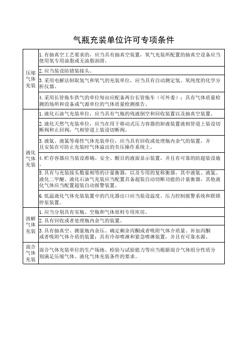 气瓶充装单位许可条件