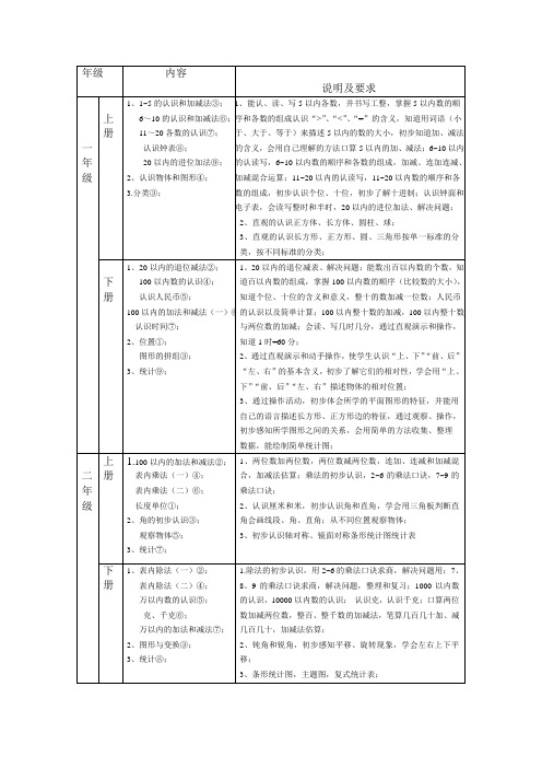 小学数学教材内容梳理表