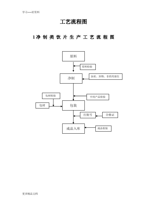 中药饮片加工工艺流程图(DEC)教学内容