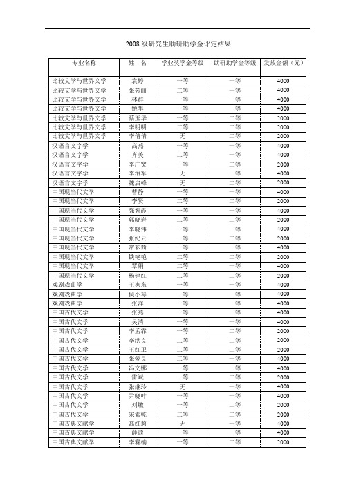 2008级研究生助研助学金评定结果