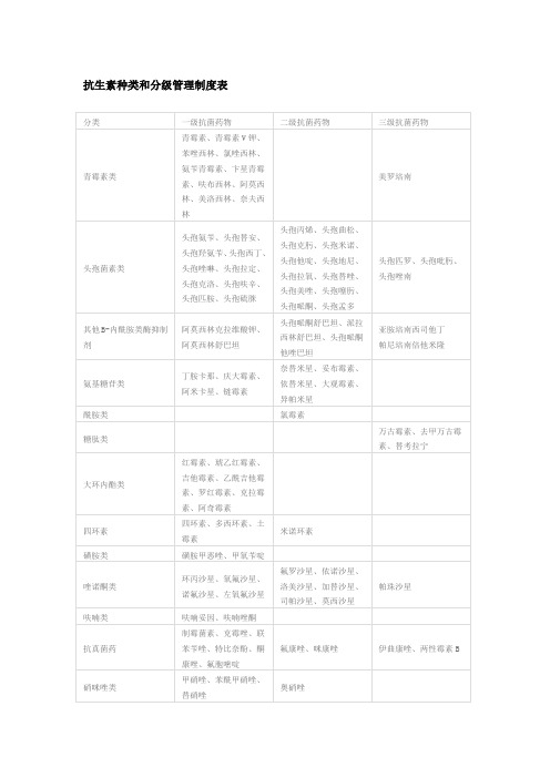 抗生素种类和分级管理制度表