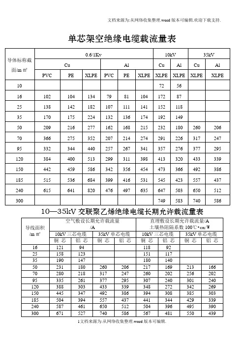 单芯架空绝缘电缆载流量表