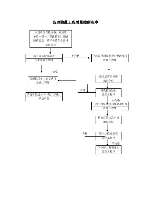 监理隐蔽工程质量控制程序