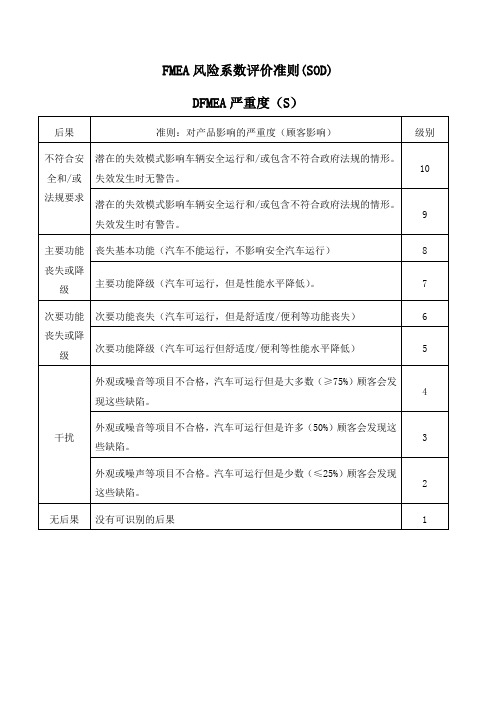 FMEA风险系数评价准则(SOD)