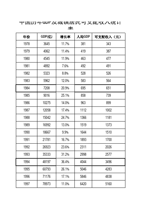 1978-2016中国历年GDP与城镇居民人均可支配收入统计表