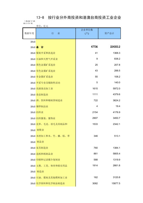 13-8 中国统计年鉴数据处理：按行业分外商投资和港澳台商投资工业企业主要指标(2015-2018多年分析对比)