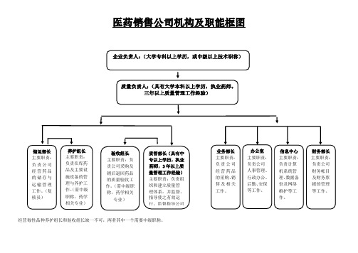 医药经营公司组织机构图及必须人员花名册