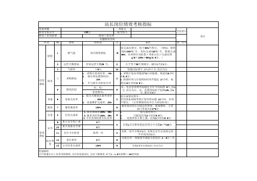 LNG加气站岗位绩效考核指标(站长)