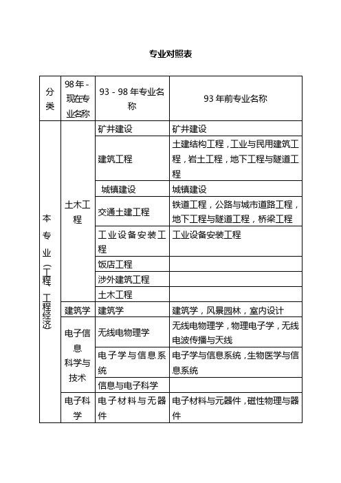 2012年二级建造师专业对照表