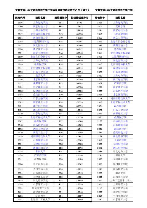 安徽省2011-2013第二批本科院校投档分数及名次(理工)