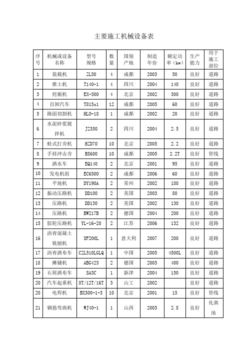 (完整word版)市政道路工程施工机械设备一览表