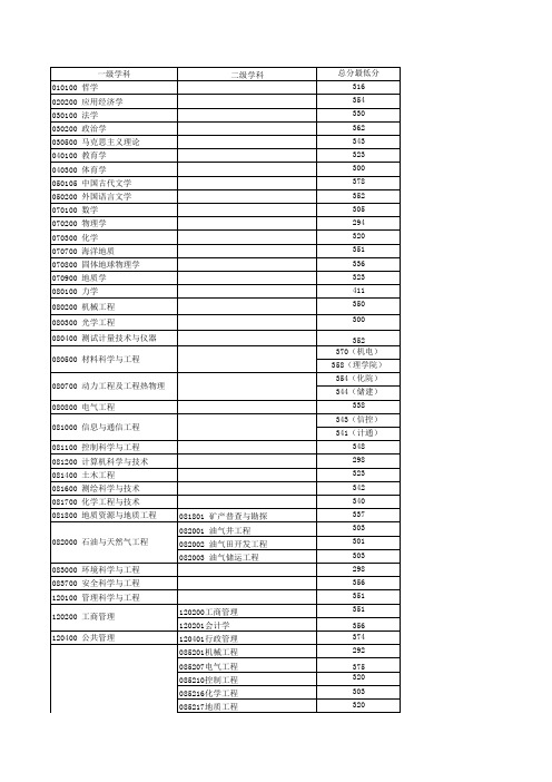 2012年硕士各专业录取初试最低分