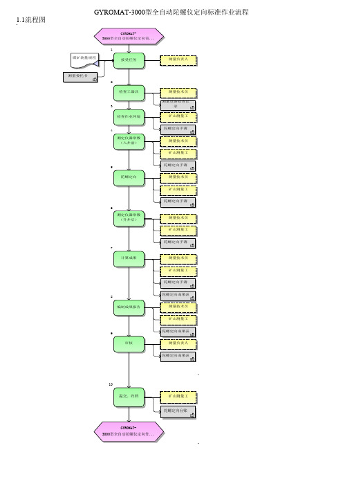 GYROMAT-3000型全自动陀螺仪定向标准作业流程图和指导书