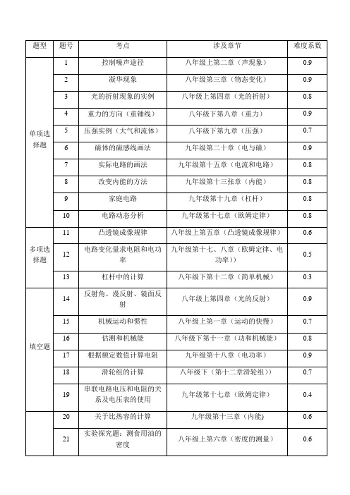 2017年天津市中考物理试卷分析(可编辑修改word版)