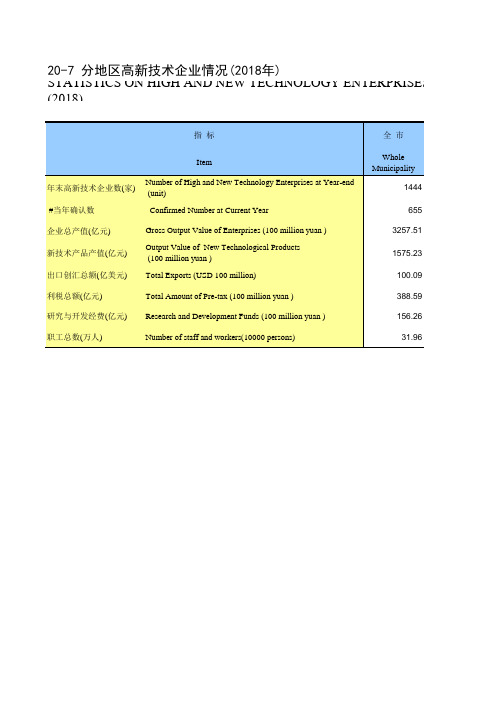 江苏常州市统计年鉴社会经济发展指标数据：20-7 分地区高新技术企业情况(2018年)