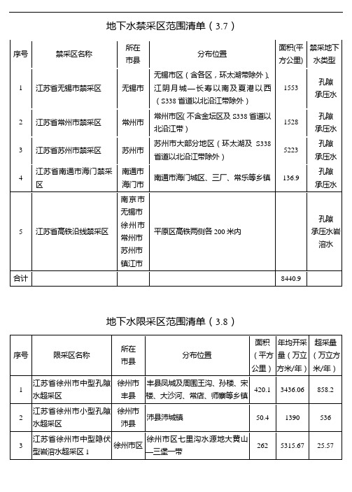 地下水禁采区范围清单(3.7)