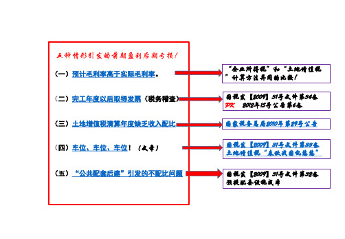 2017年房地产五种情形会引起”前期盈利后期亏损“