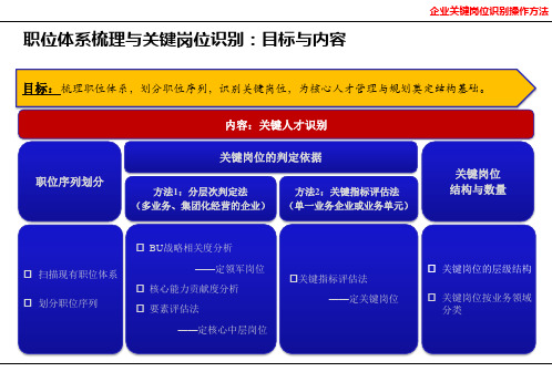 企业关键岗位识别操作方法