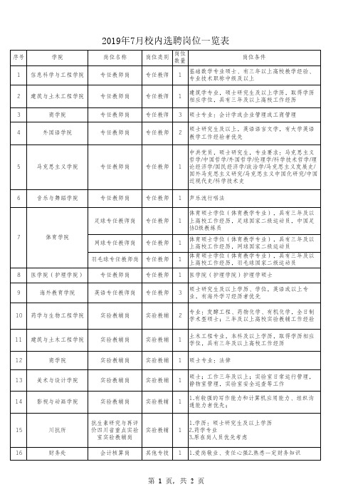 2019年7月校内选聘岗位一览表