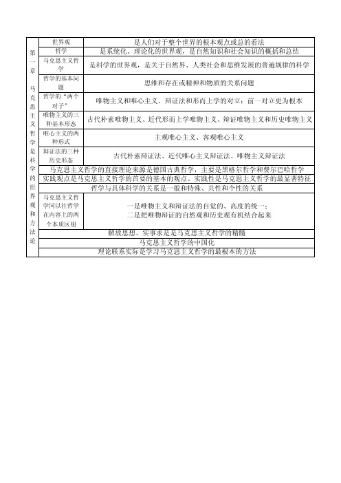 马哲第一章知识框架图