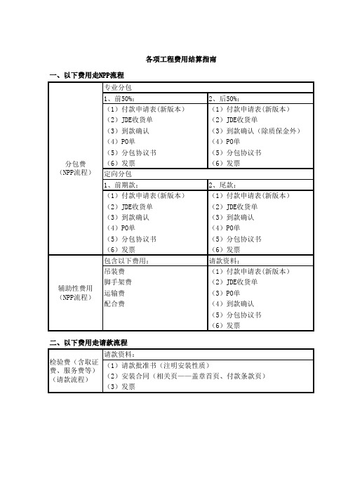 各项工程费用结算指南